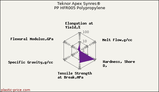 Teknor Apex Synres® PP HFR005 Polypropylene