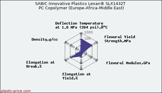 SABIC Innovative Plastics Lexan® SLX1432T PC Copolymer (Europe-Africa-Middle East)