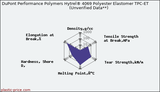 DuPont Performance Polymers Hytrel® 4069 Polyester Elastomer TPC-ET                      (Unverified Data**)