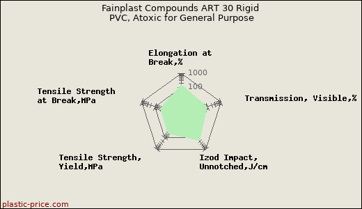 Fainplast Compounds ART 30 Rigid PVC, Atoxic for General Purpose