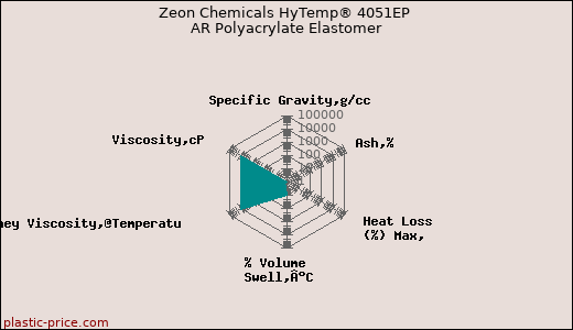 Zeon Chemicals HyTemp® 4051EP AR Polyacrylate Elastomer