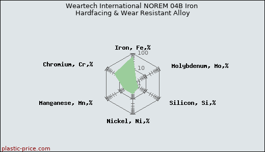 Weartech International NOREM 04B Iron Hardfacing & Wear Resistant Alloy