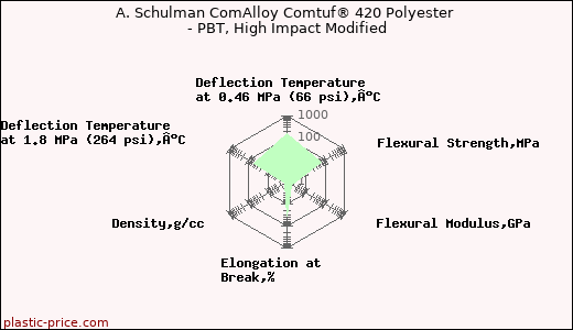 A. Schulman ComAlloy Comtuf® 420 Polyester - PBT, High Impact Modified