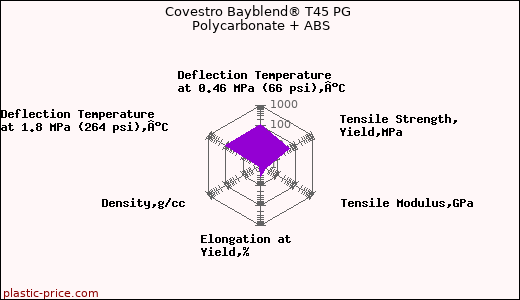 Covestro Bayblend® T45 PG Polycarbonate + ABS