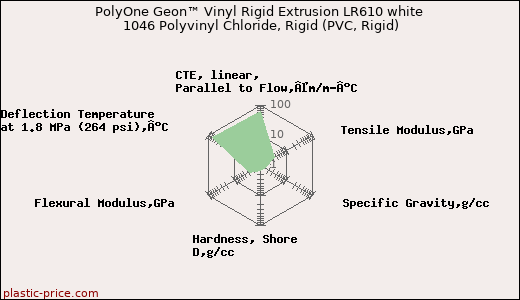 PolyOne Geon™ Vinyl Rigid Extrusion LR610 white 1046 Polyvinyl Chloride, Rigid (PVC, Rigid)