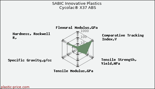 SABIC Innovative Plastics Cycolac® X37 ABS