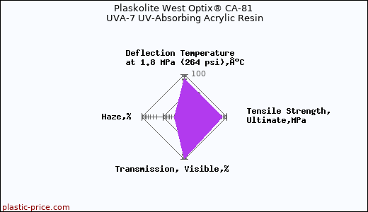 Plaskolite West Optix® CA-81 UVA-7 UV-Absorbing Acrylic Resin