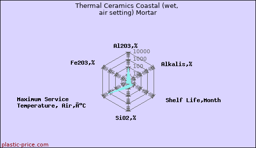 Thermal Ceramics Coastal (wet, air setting) Mortar