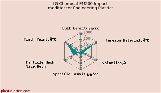 LG Chemical EM500 Impact modifier for Engineering Plastics