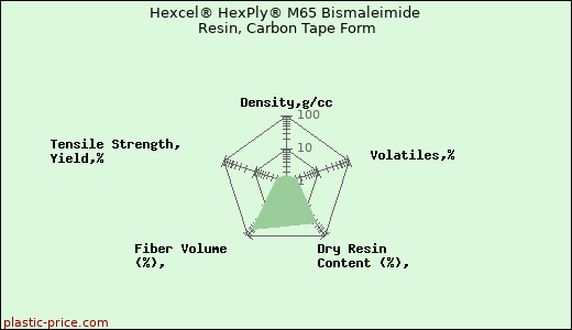 Hexcel® HexPly® M65 Bismaleimide Resin, Carbon Tape Form