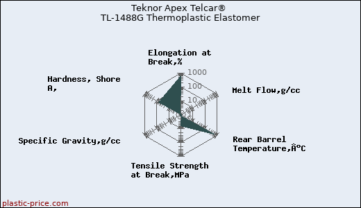 Teknor Apex Telcar® TL-1488G Thermoplastic Elastomer