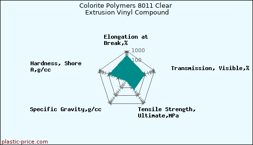 Colorite Polymers 8011 Clear Extrusion Vinyl Compound