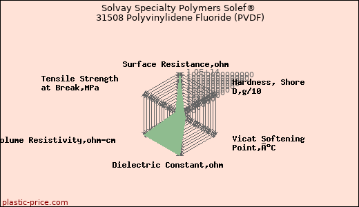 Solvay Specialty Polymers Solef® 31508 Polyvinylidene Fluoride (PVDF)