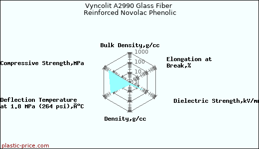 Vyncolit A2990 Glass Fiber Reinforced Novolac Phenolic