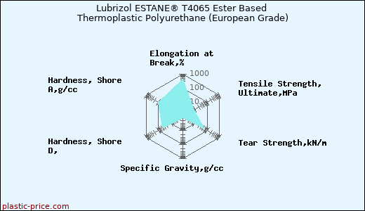 Lubrizol ESTANE® T4065 Ester Based Thermoplastic Polyurethane (European Grade)