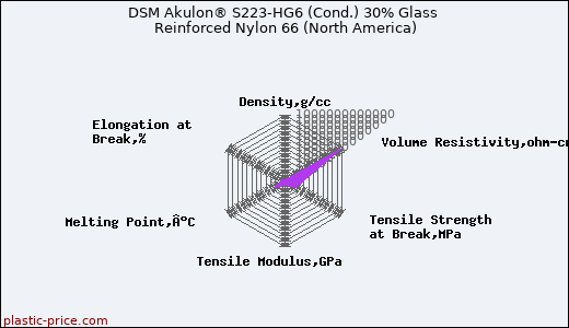 DSM Akulon® S223-HG6 (Cond.) 30% Glass Reinforced Nylon 66 (North America)