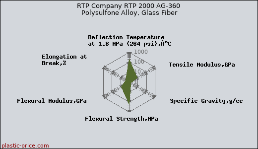 RTP Company RTP 2000 AG-360 Polysulfone Alloy, Glass Fiber