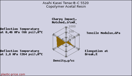 Asahi Kasei Tenac®-C 5520 Copolymer Acetal Resin