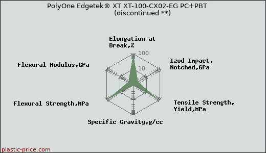 PolyOne Edgetek® XT XT-100-CX02-EG PC+PBT               (discontinued **)