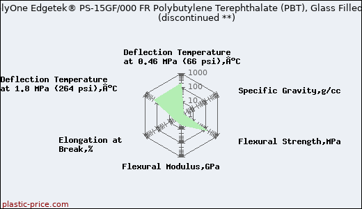 PolyOne Edgetek® PS-15GF/000 FR Polybutylene Terephthalate (PBT), Glass Filled               (discontinued **)