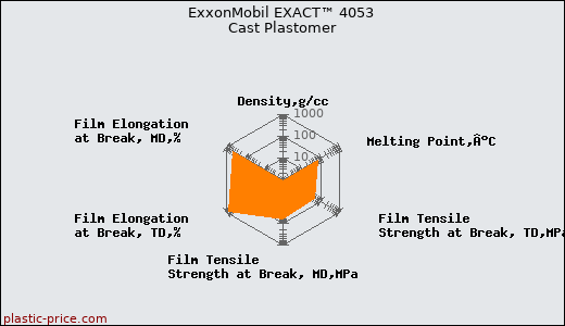 ExxonMobil EXACT™ 4053 Cast Plastomer