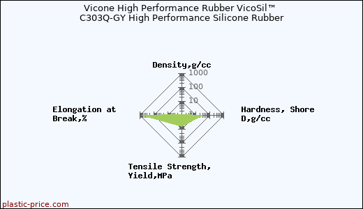 Vicone High Performance Rubber VicoSil™ C303Q-GY High Performance Silicone Rubber