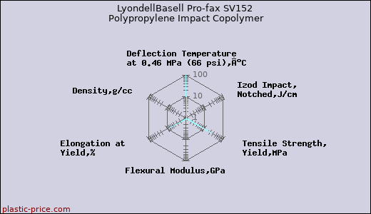 LyondellBasell Pro-fax SV152 Polypropylene Impact Copolymer