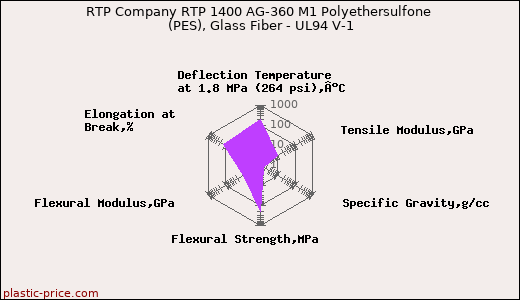 RTP Company RTP 1400 AG-360 M1 Polyethersulfone (PES), Glass Fiber - UL94 V-1