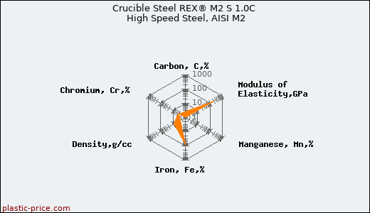 Crucible Steel REX® M2 S 1.0C High Speed Steel, AISI M2