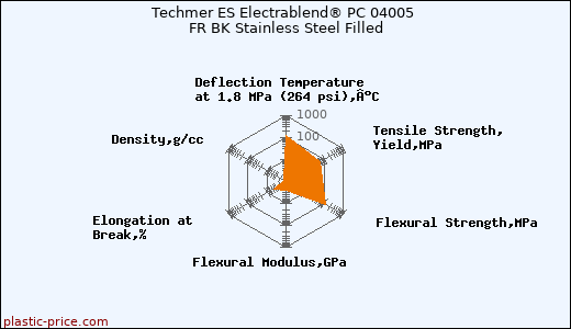 Techmer ES Electrablend® PC 04005 FR BK Stainless Steel Filled