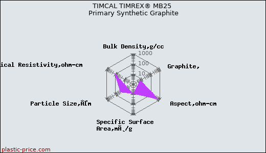 TIMCAL TIMREX® MB25 Primary Synthetic Graphite