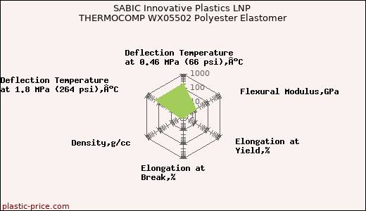 SABIC Innovative Plastics LNP THERMOCOMP WX05502 Polyester Elastomer