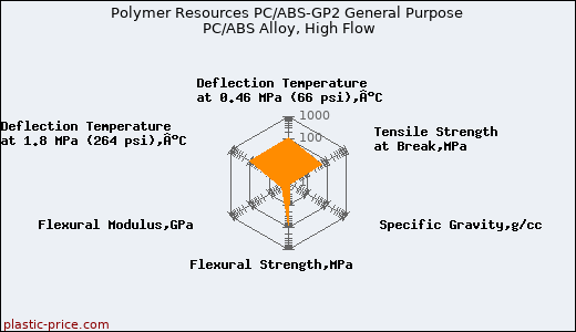 Polymer Resources PC/ABS-GP2 General Purpose PC/ABS Alloy, High Flow