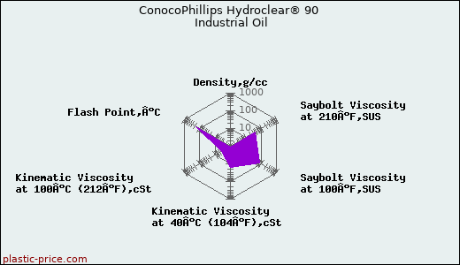 ConocoPhillips Hydroclear® 90 Industrial Oil