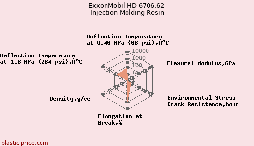 ExxonMobil HD 6706.62 Injection Molding Resin