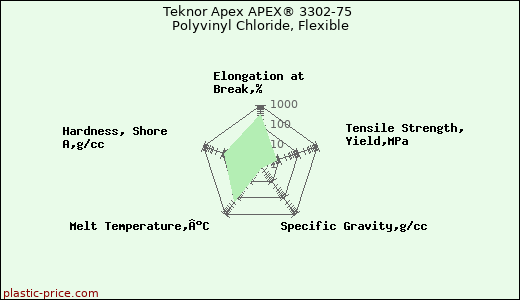 Teknor Apex APEX® 3302-75 Polyvinyl Chloride, Flexible