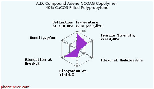 A.D. Compound Adene NCQAG Copolymer 40% CaCO3 Filled Polypropylene