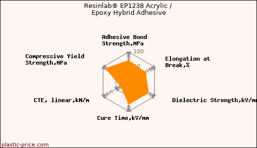 Resinlab® EP1238 Acrylic / Epoxy Hybrid Adhesive