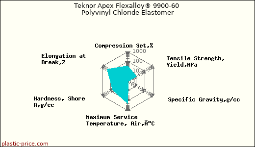 Teknor Apex Flexalloy® 9900-60 Polyvinyl Chloride Elastomer