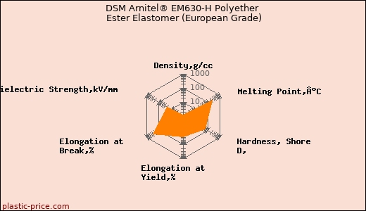 DSM Arnitel® EM630-H Polyether Ester Elastomer (European Grade)