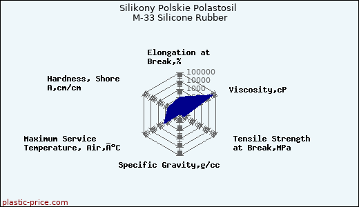 Silikony Polskie Polastosil M-33 Silicone Rubber