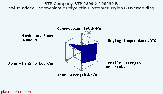 RTP Company RTP 2899 X 106530 B Value-added Thermoplastic Polyolefin Elastomer, Nylon 6 Overmolding