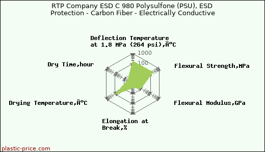 RTP Company ESD C 980 Polysulfone (PSU), ESD Protection - Carbon Fiber - Electrically Conductive
