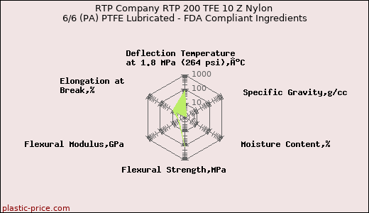 RTP Company RTP 200 TFE 10 Z Nylon 6/6 (PA) PTFE Lubricated - FDA Compliant Ingredients