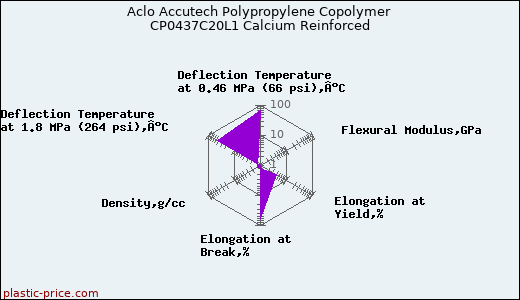 Aclo Accutech Polypropylene Copolymer CP0437C20L1 Calcium Reinforced