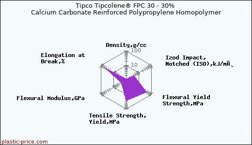 Tipco Tipcolene® FPC 30 - 30% Calcium Carbonate Reinforced Polypropylene Homopolymer