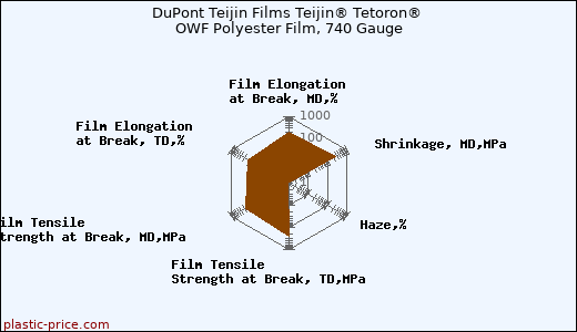 DuPont Teijin Films Teijin® Tetoron® OWF Polyester Film, 740 Gauge