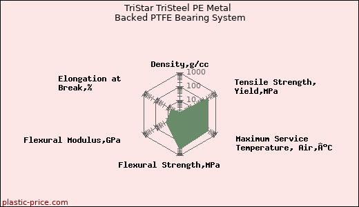 TriStar TriSteel PE Metal Backed PTFE Bearing System
