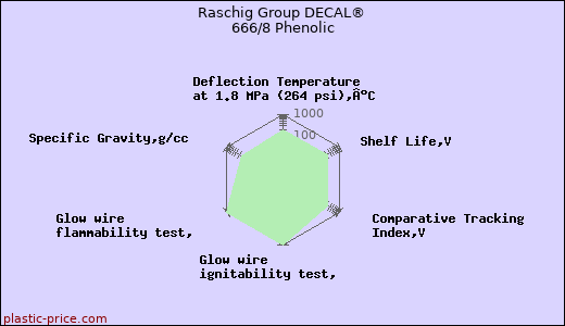 Raschig Group DECAL® 666/8 Phenolic