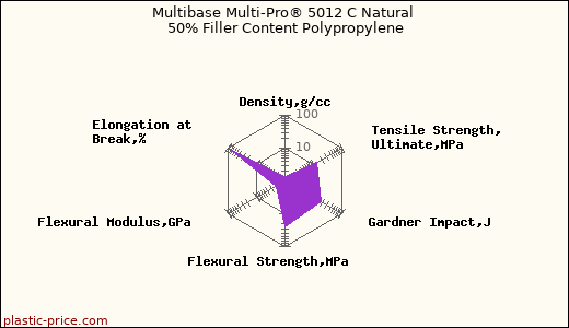 Multibase Multi-Pro® 5012 C Natural 50% Filler Content Polypropylene